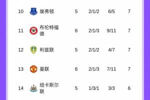 熟悉的位置！英超積分榜：曼聯(lián)6輪7分英超第13，車(chē)軍城今晚出戰(zhàn)