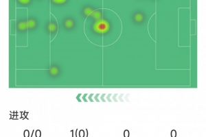 戰(zhàn)舊主留情？姆伯莫本場(chǎng)數(shù)據(jù)：0射門、0成功過(guò)人，3次關(guān)鍵傳球