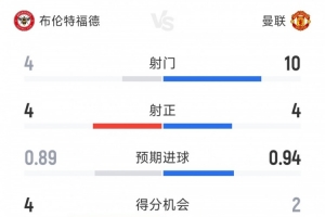 曼聯(lián)1-2布倫特福德半場(chǎng)數(shù)據(jù)：射門10-4，射正4-4，得分機(jī)會(huì)2-4