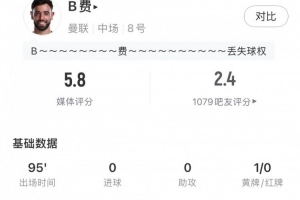 B費(fèi)全場(chǎng)數(shù)據(jù)：失點(diǎn)+78.3%傳球成功率，5.8分評(píng)分全場(chǎng)最低