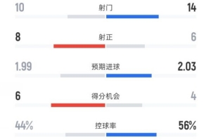 布倫特福德3-1曼聯(lián)數(shù)據(jù)：射門10-14，射正8-6，控球率44%-56%