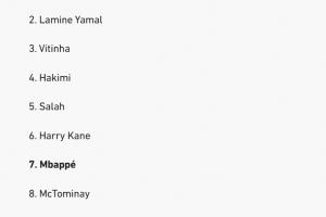 韓國記者金球投票：登貝萊亞馬爾前2，姆巴佩第7，佩德里未進前10