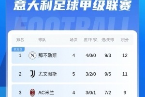 意甲積分榜：尤文2連平暫居第2國米暫升第5，米蘭將戰(zhàn)那不勒斯