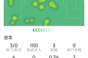 伊薩克本場(chǎng)數(shù)據(jù)：3射0正，2次錯(cuò)失良機(jī)，6次對(duì)抗2次成功