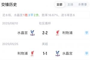 杠上了！水晶宮對(duì)利物浦近3場(chǎng)2勝1平保持不敗 社區(qū)盾點(diǎn)球大戰(zhàn)奪冠