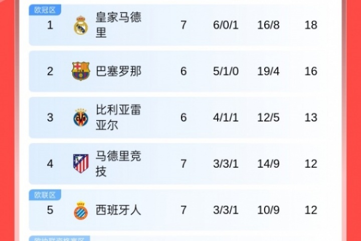 西甲積分榜：皇馬遭首敗先賽仍居榜首，巴薩落后2分，馬競(jìng)升至第4