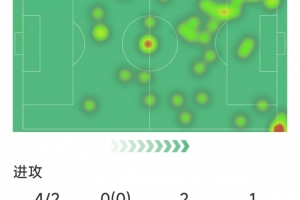 阿爾瓦雷斯本場數(shù)據(jù)：梅開二度，4射2正，3次關(guān)鍵傳球，評分8.9分