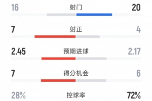 利物浦1-2水晶宮全場(chǎng)數(shù)據(jù)：射門(mén)20-16，射正4-7，得分機(jī)會(huì)6-7