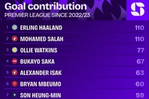 哈蘭德加盟曼城以來(lái)已經(jīng)參與110粒英超進(jìn)球，同期無(wú)人比他更多