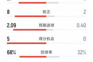 曼城5-1伯恩利全場(chǎng)數(shù)據(jù)：射門(mén)21-9，射正8-2，得分機(jī)會(huì)5-0