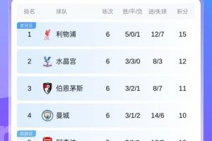 英超積分榜：紅軍吞首敗暫3分領跑，藍軍3輪不勝第7，曼聯(lián)第14
