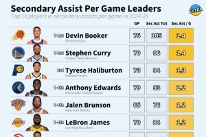 上賽季場均間接助攻前10：布克&庫里1.4次最高 哈利1.3&老詹1.2次