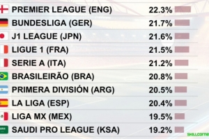 各聯(lián)賽高速跑動距離占比TOP10：英超居首，德甲第二，西甲僅第八