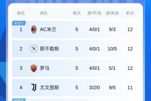 十人仍取勝！意甲積分：米蘭四連勝登頂！與那不勒斯羅馬同分