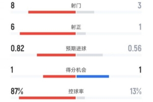 巴薩半場1-1皇家社會數(shù)據(jù)：射門8-3，射正6-1，控球率87%-13%