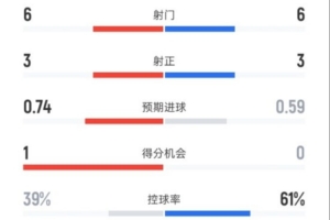米蘭半場2-0那不勒斯數(shù)據(jù)：射門6-6，射正3-3，控球率39%-61%
