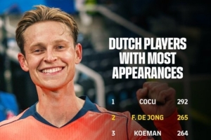 265場(chǎng)！德容超越科曼成為代表巴薩出戰(zhàn)場(chǎng)次第二多的荷蘭球員