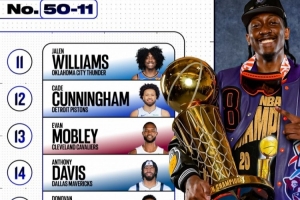 費爾頓：杰倫威排第11 布克&米切爾&濃眉&布朗在他后面真是開玩笑