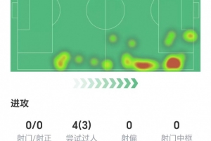 亞馬爾數(shù)據(jù)：1次關(guān)鍵傳球送出助攻，4次過人成功3次，獲評8.1分