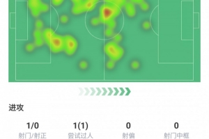 能攻能守！莫德里奇本場(chǎng)數(shù)據(jù)：傳球成功率91.4%，4次攔截本場(chǎng)最多