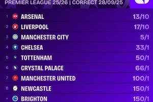 賠率反超！英超冠軍賠率：阿森納第一，利物浦第二，曼城藍(lán)軍三四