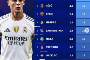 本賽季西甲創(chuàng)造機(jī)會(huì)榜：居勒爾21次居首，佩德里、姆巴佩在列