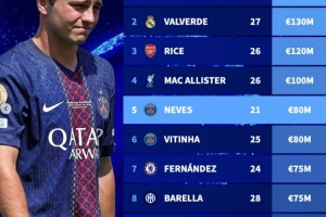 德轉(zhuǎn)列足壇中前衛(wèi)身價(jià)榜：佩德里1.4億歐居首，4人身價(jià)上億歐