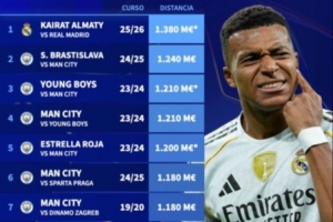 歐冠單場(chǎng)對(duì)決身價(jià)差top10：皇馬vs凱拉特第一，其余9組全部為曼城