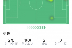 加納喬本場(chǎng)數(shù)據(jù)：制造烏龍，2射0正，1次搶斷，5對(duì)抗3成功