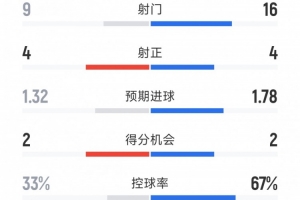 利物浦0-1加拉塔薩雷全場(chǎng)數(shù)據(jù)：射門16-9，射正4-4，得分機(jī)會(huì)2-2
