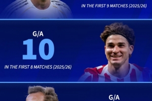 德轉(zhuǎn)列數(shù)據(jù)：凱恩新賽季9場(chǎng)造20球，姆巴佩9場(chǎng)14球小蜘蛛8場(chǎng)10球