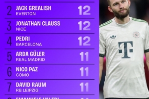 9月份五大聯(lián)賽創(chuàng)造機(jī)會(huì)榜：萊默爾第1，格拉利什第2，佩德里第4