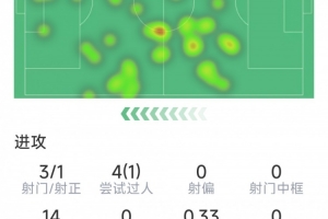 何時(shí)迎首球？維爾茨本場(chǎng)數(shù)據(jù)：3射1正，2關(guān)鍵傳球，14次丟失球權(quán)