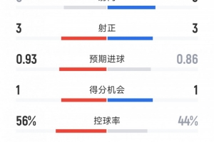 切爾西1-0本菲卡全場(chǎng)數(shù)據(jù)：射正8-9，射正3-3，黃牌4-5，紅牌1-0