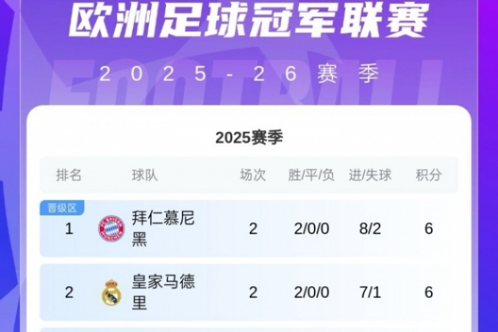 歐冠積分榜：共6隊兩連勝拿6分！拜仁領跑，巴薩紅軍藍軍16-18名