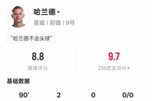 哈蘭德本場數(shù)據(jù)：3射正2進球1錯失進球機會，評分8.8全場最高