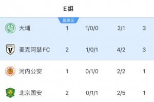 亞冠2積分榜：國安2輪僅1分掉至墊底，麥克阿瑟1勝1負(fù)升至第2
