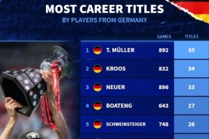 德國(guó)球員冠軍榜：穆勒35冠居首，克羅斯34冠、諾伊爾33冠