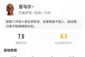 亞馬爾數(shù)據(jù)：4射0正4過人，20次丟失球權(quán)2次關(guān)鍵傳球，評分7.5