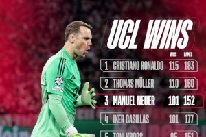 諾伊爾歐冠取勝101場(chǎng)并列歷史第三多，僅少于C羅、穆勒