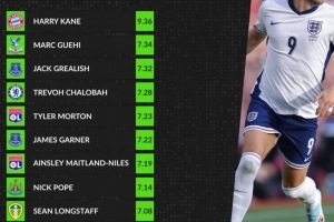 本賽季英格蘭球員評分榜：凱恩高居榜首，格伊次席，格拉利什第三