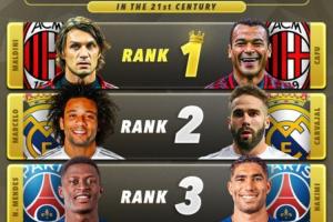 外媒評(píng)最強(qiáng)雙邊衛(wèi)！詹?。赫搶?shí)力第一組太強(qiáng)，歐冠榮譽(yù)第二組最多