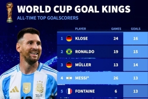 能否繼續(xù)攀升？世界杯歷史射手榜：梅西13球第四，姆巴佩12球