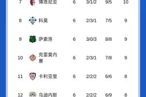 皮奧利危？意甲積分榜：紫百合6輪0勝倒數(shù)第四，羅馬6輪5勝暫登頂