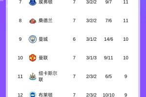 無(wú)不敗球隊(duì)！英超積分榜：水晶宮吞賽季首敗仍第5，曼城稍后出戰(zhàn)