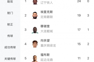 中甲最新射手榜：姆本扎24球領(lǐng)跑，埃里克斯第二、向余望第四
