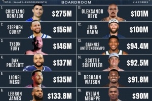 世界收入最高運動員：C羅2.75億斷檔第1&庫里1.56億第2 詹姆斯第6