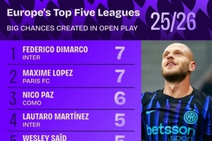 五大聯(lián)賽運動戰(zhàn)創(chuàng)造重大機(jī)會榜：迪馬爾科7次居首，帕斯6次