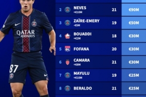 法甲U21球員身價(jià)榜：杜埃、若昂-內(nèi)維斯9000萬(wàn)歐并列榜首