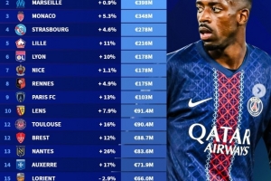 法甲俱樂(lè)部身價(jià)排行：巴黎11.5億歐斷層領(lǐng)先，馬賽3.98億歐次之